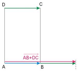Graficznie zilustrowana suma wektorów AB+DC