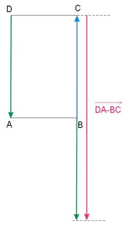 Graficznie zilustrowana różnica wektorów DA-BC