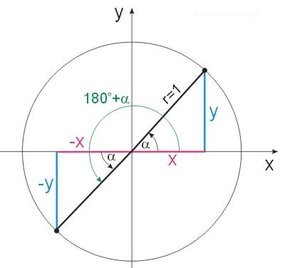 koło trygonometryczne