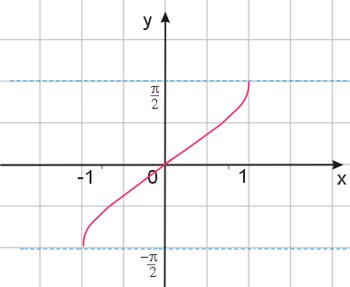 wykres funkcji y=arcsinx