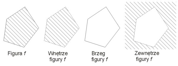 wnętrze, zewnętrze i brzeg figury