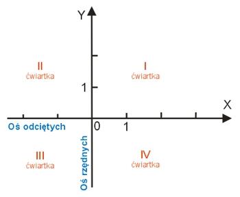 układ współrzędnych