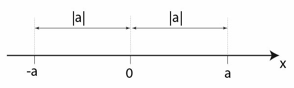 Interpretacja geometryczna wartości bezwzględnej