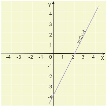 Wykres funkcji liniowej y=2x-4