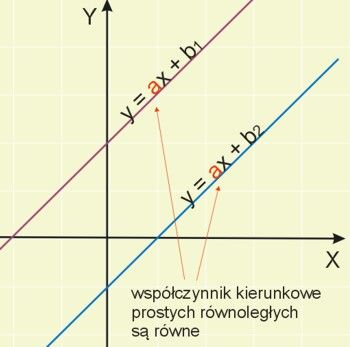 proste równoległe