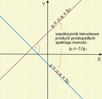 proste prostopadłe