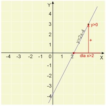 wykres funkcji y=2x-4