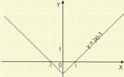 wykres funkcji y=|x|-1