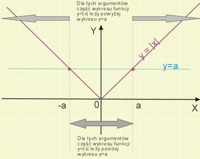 interpretacja geometryczna nierówności z wartością bezwzględną