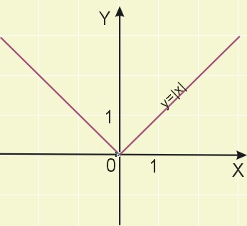 wykres funkcji y=|x|