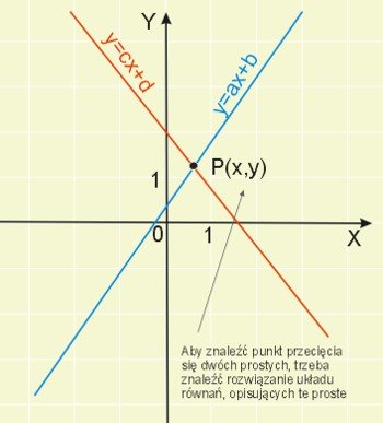 Interpretacja geometryczna układu równań