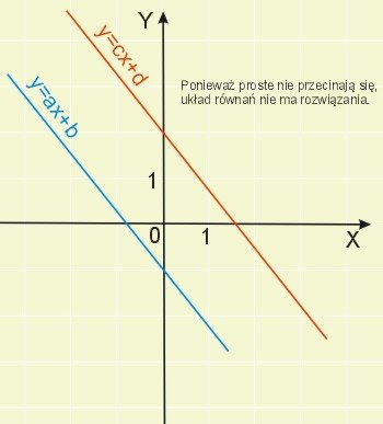 Interpretacja geometryczna układu równań