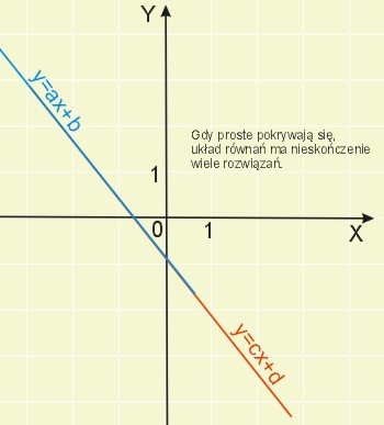 Interpretacja geometryczna układu równań