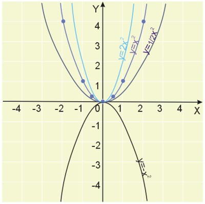 Wykres jednomianu kwadratowego