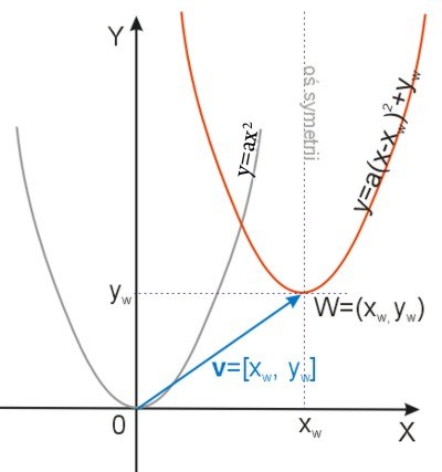 Wykres funkcji kwadratowej