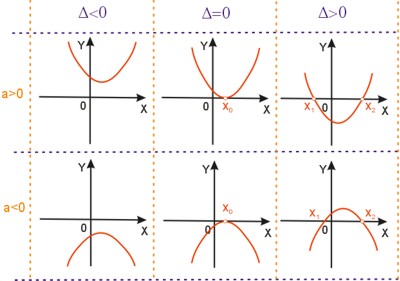 wykres trójmianu kwadraowego