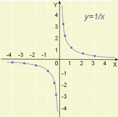 Hiperbola - wykres funkcji y=1/x