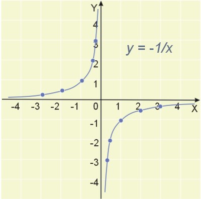 Wykres funkcji y=-1/x