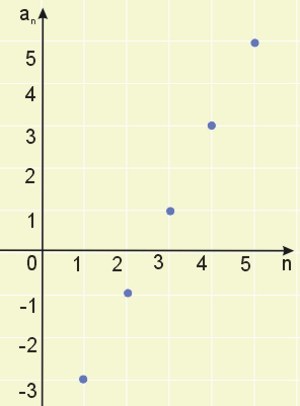 Wykres ciągu an=2n-5