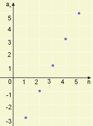 Wykres ciągu an=2n-5