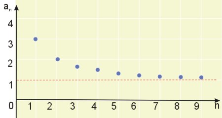 Wykres ciągu an=(2+n)/n