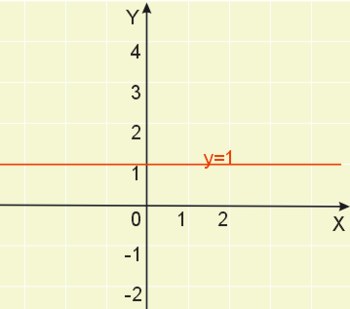 wykres funkcji stałej, potęgowej w przypadku, gdy wykładnik jest równy 0