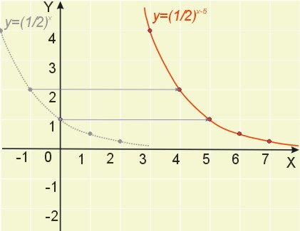 wykres funkcji f(x)=(1/2)^x