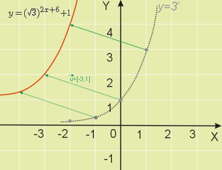 wykres funkcji y=(sqrt(3))^(2x+6)