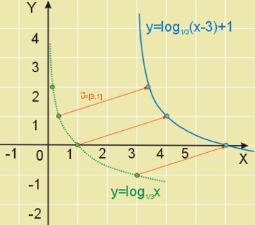 Wykres funkcji y=\log_{\frac{1}{3}}{(x-3)}+1