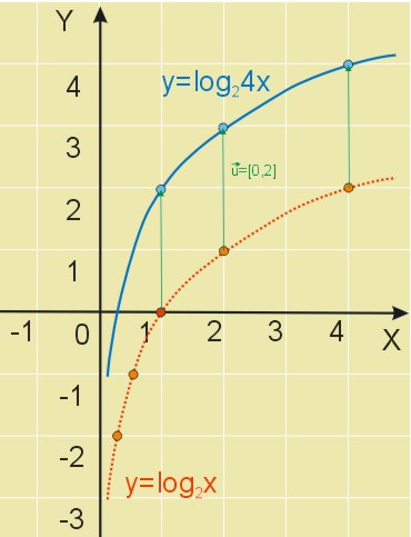Wykres funkcji y=log_2(4x)
