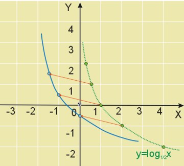 Wykres funkcji y=\log_{\frac{1}{2}}{(\sqrt{2}x+2\sqrt{2})}+1