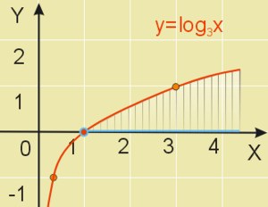 Rysunek pomocniczy , wykres funkcji logarytm