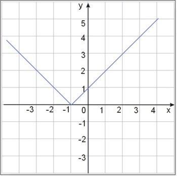 Wykres funkcji y=|x+1|