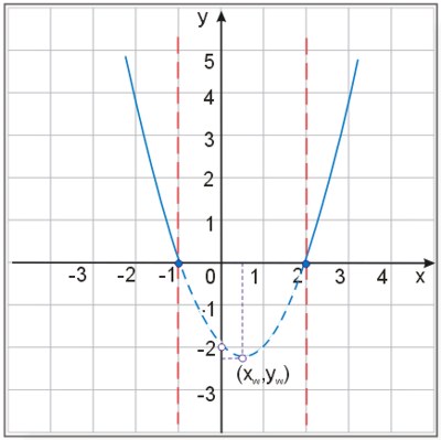 Wykres funkcji y=|x^2-x-2| - etap 1
