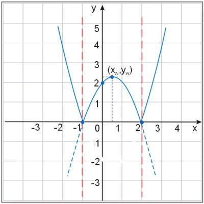 Wykres funkcji y=|x^2-x-2|