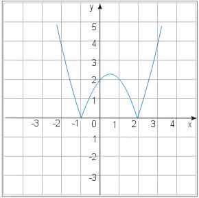 Wykres funkcji y=|x^2-x-2|