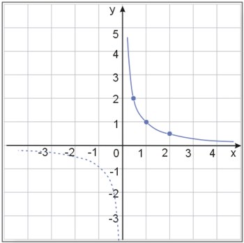 Wykres funkcji y=1/|x| - etap 1