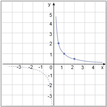Wykres funkcji y=1/|x| - etap 1