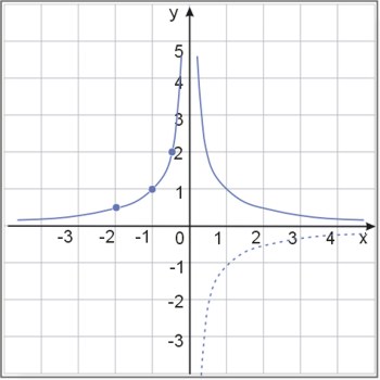 Wykres funkcji y=1/|x|