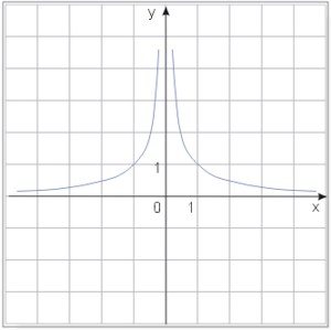 Wykres funkcji y=1/|x|