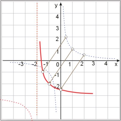 Wykres funkcji f(x)=1/|x+2|-3 - etap 1