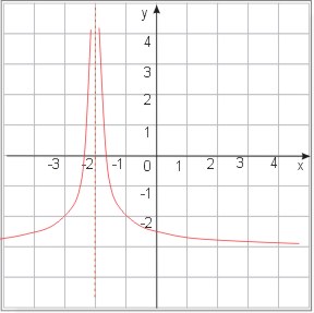 Wykres funkcji f(x)=1/|x+2|-3