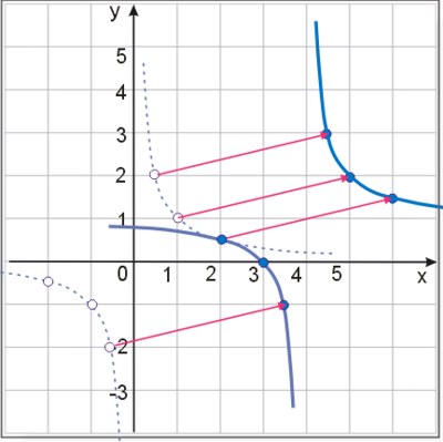 Wykres funkcji y=(x-3)/(x-4)