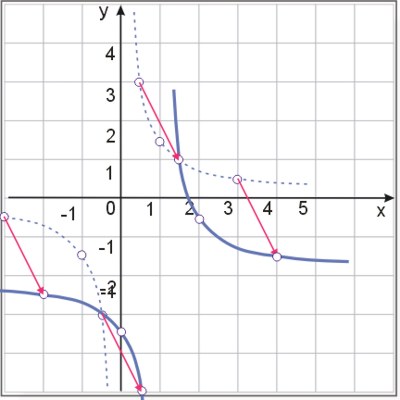 Wykres funkcji y=(-4x+7)/(2x-2)