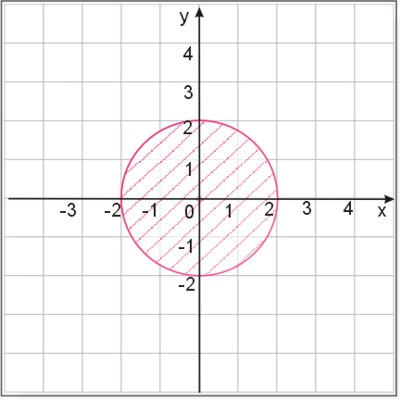Rozwiązanie graficzne nierówności x^2+y^2≤4
