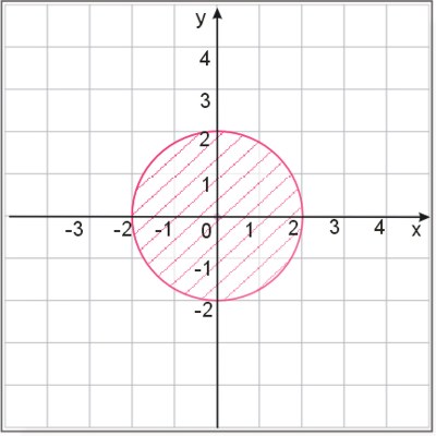 Rozwiązanie graficzne nierówności x^2+y^2≤4