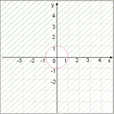 Rozwiązanie graficzne nierówności x^2+y^2>1