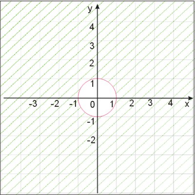 Rozwiązanie graficzne nierówności x^2+y^2>1
