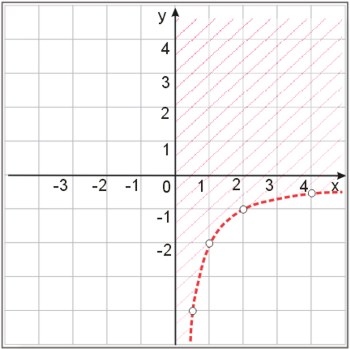 Rozwiązanie graficzne nierówności xy+2>1 - etap 1