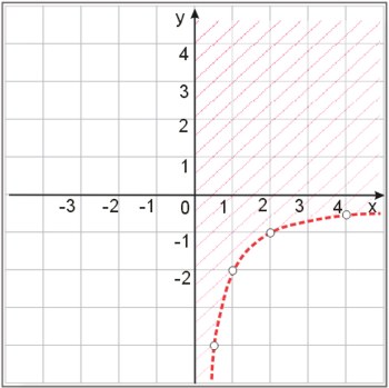 Rozwiązanie graficzne nierówności xy+2>1 - etap 1